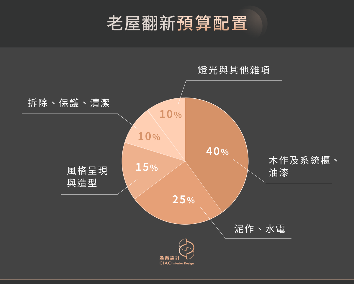 老屋翻新預算配置